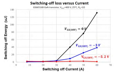 Effects of VEE on turn-off dynamics Graph of effects of VEE on turn-off dynamics