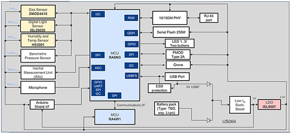 IoT sensor fusion eval and dev board (click to enlarge) Diagram of IoT sensor fusion eval and dev board (click to enlarge)