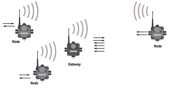 Banner’s Sure Cross DSX80 Performance wireless I/O network solution Image de la solution réseau E/S sans fil Sure Cross DX80 Performance de Banner
