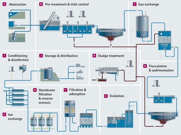 Potable water treatment (click to enlarge) 飲用水處理示意圖 (點選放大)