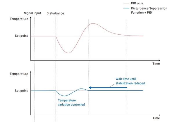 DSF-enhanced PID control Graph of DSF-enhanced PID control