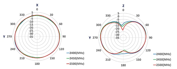 Radiation patterns graphically represent how the antenna radiates Image of radiation patterns graphically represent how the antenna radiates