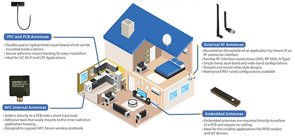 Different antennas are available to suit various IoT applications (click to enlarge) Diagram of different antennas are available to suit various IoT applications (click to enlarge)