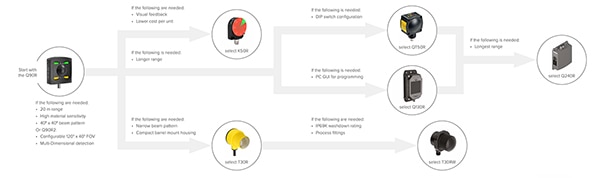 Flowchart that illustrates the process of choosing a radar sensor (click to enlarge) Image d'un organigramme illustrant le processus de sélection d'un capteur radar (cliquez pour agrandir)