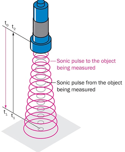 Ultrasonic sensors can measure distance Diagram of ultrasonic sensors can measure distance