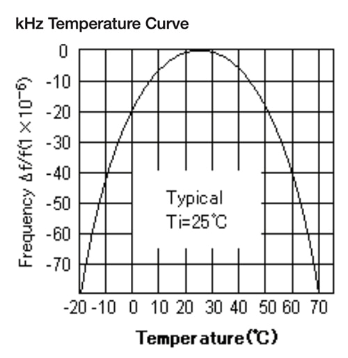 Oscillator frequency changes with temperature Graphique des variations de fréquence de l'oscillateur en fonction de la température
