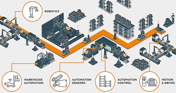 Networked machines, robots, and interconnected sensors (click to enlarge) Diagram of networked machines, robots, and interconnected sensors (click to enlarge)