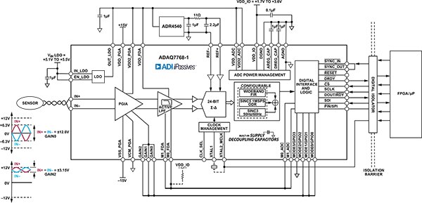 Analog Devices ADAQ7768-1 µModule (click to enlarge) Block diagram of Analog Devices ADAQ7768-1 µModule (click to enlarge)