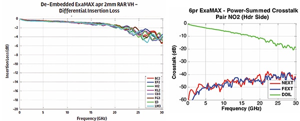 Significant insertion loss and crosstalk specifications as a function of frequency (click to enlarge) Graph of significant insertion loss and crosstalk specifications as a function of frequency (click to enlarge)
