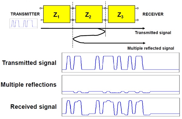 Transmitted signal is distorted by the reflected components Image of transmitted signal is distorted by the reflected components