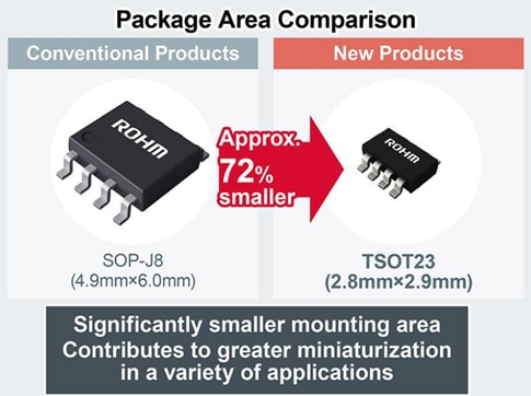 Miniaturization of packaging types תרשים של מזעור סוגי המארזים