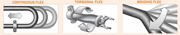 Continuous, torsional, and bending flexing motions Image of continuous, torsional, and bending flexing motions