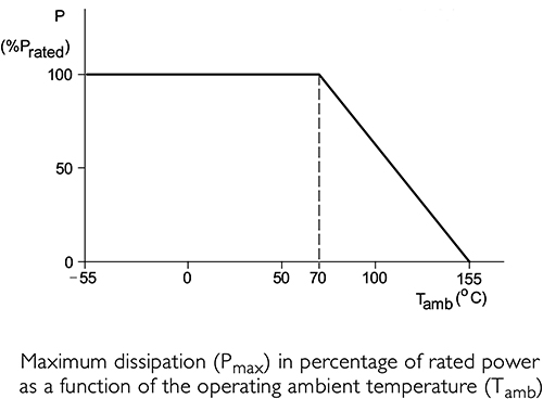 Maximum dissipation (PMAX) in percentage of rated power as a function of the operating ambient temperature (Tamb) Graphique de la dissipation maximum (PMAX) en pourcentage de la puissance nominale en fonction de la température ambiante de fonctionnement (Tamb)