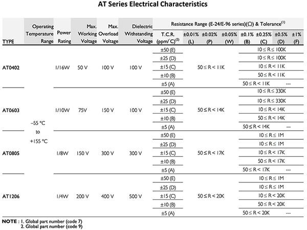 Electrical characteristics of the YAGEO AT series resistors (click to enlarge) Image des caractéristiques électriques des résistances série AT de YAGEO (cliquez pour agrandir)