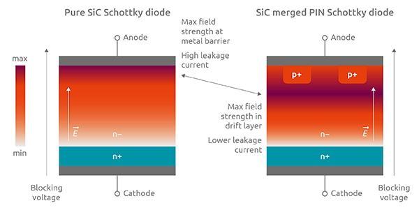 Adding P-doped wells to a SiC Schottky diode Image of adding P-doped wells to a SiC Schottky diode