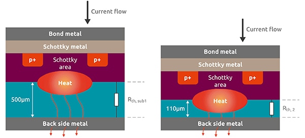 Reducing the thickness of the underside of the substrate Image of reducing the thickness of the underside of the substrate