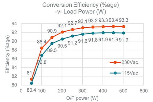 Artesyn AIF500 power-conversion efficiency Graphique du rendement de conversion de puissance de l'Artesyn AIF500