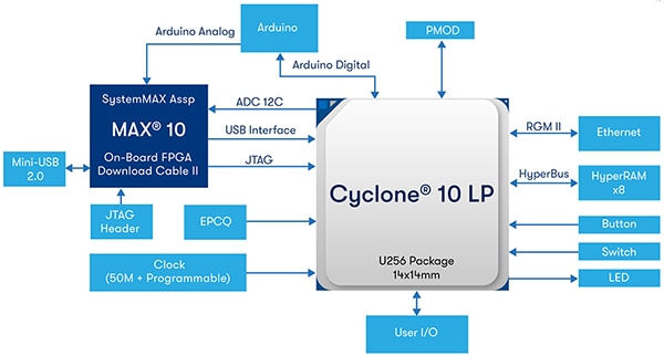Altera EK-10CL025U256 Cyclone 10 evaluation kit (click to enlarge) Schéma du kit d'évaluation Cyclone 10 EK-10CL025U256 d'Altera (cliquez pour agrandir)