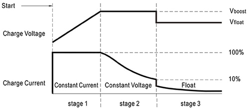 Constant current/constant voltage charging profile Graph of constant current/constant voltage charging profile