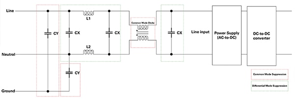 Safety film capacitors CX and CY are incorporated into line filters (click to enlarge) Schéma des condensateurs à film de sécurité CX et CY incorporés dans des filtres antiparasites (cliquez pour agrandir)