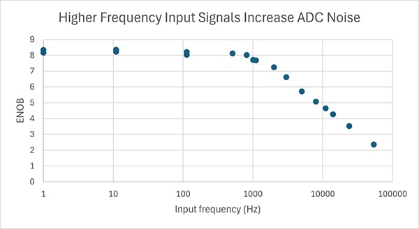 Frequency noise test for an ADC in an STM32F042K6 microcontroller Graph of frequency noise test for an ADC in an STM32F042K6 microcontroller