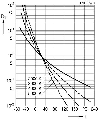 Typical temperature vs. resistance curves Image of typical temperature vs. resistance curves