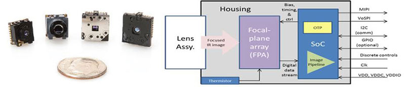 FLIR Lepton Miniature IR Camera Modules and Block Diagram for The Lepton Camera Module