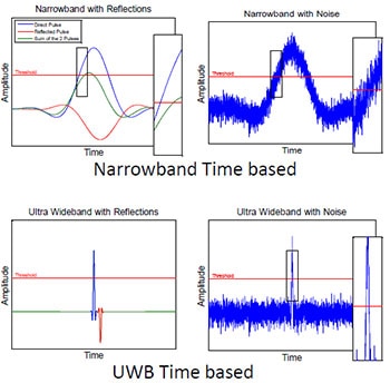 Narrowband and UWB in Multipath and interference