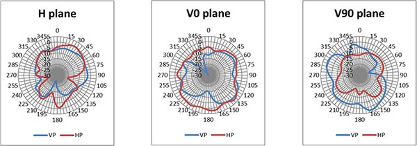 Figure 4: PIFA radiation pattern and polarization examples.