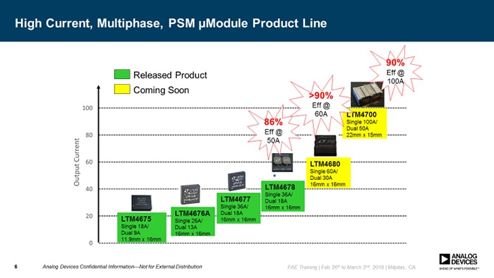 The Second Revolution of the uModule®