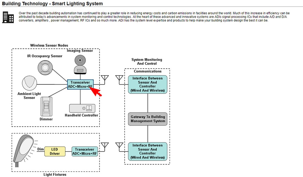 The Interactive Signal Chain Block Diagrams Library