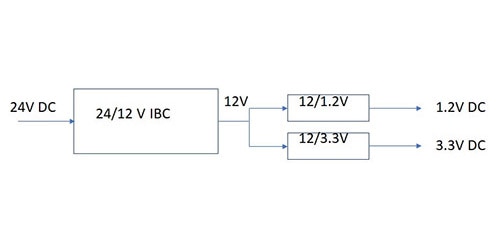 Figure 1: One obvious approach to producing the 1.2 and 3.3 volt rails from a 24 volt source is to use an intermediate bus converter, followed by individual local regulators. Image of Figure 1: One obvious approach to producing the 1.2 and 3.3 volt rails from a 24 volt source is to use an intermediate bus converter, followed by individual local regulators.