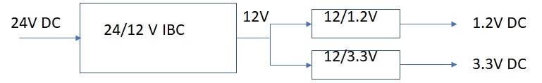Figure 1: One obvious approach to producing the 1.2 and 3.3 volt rails from a 24 volt source is to use an intermediate bus converter, followed by individual local regulators.