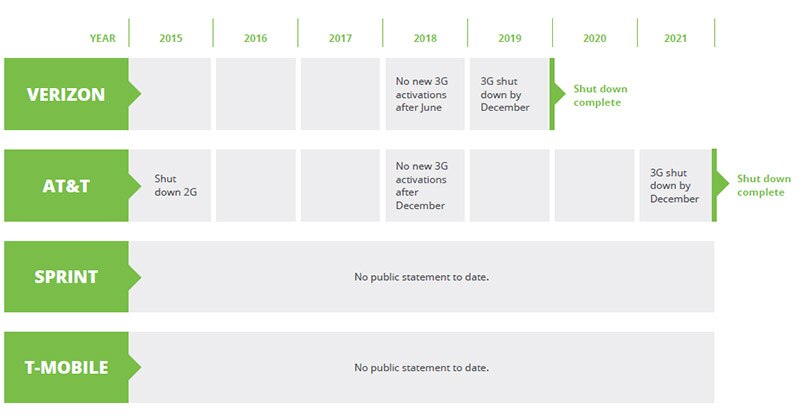 “The Sky is Falling” - The end of 2G/3G networks as we know them