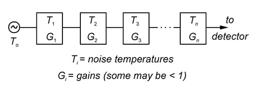 I Understand Noise Figure, but How Did Noise Get a ‘Temperature’?