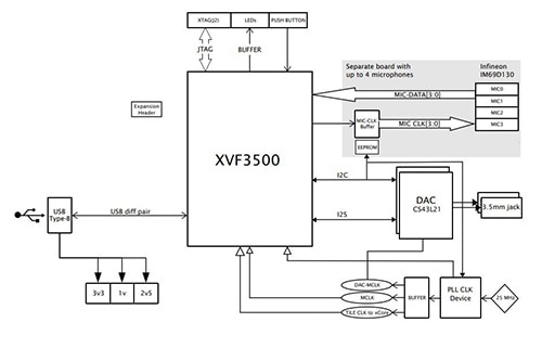 VocalFusion Stereo Dev Kit for Amazon AVS