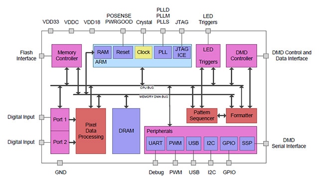 Texas Instruments' DLP6500 DLP IC