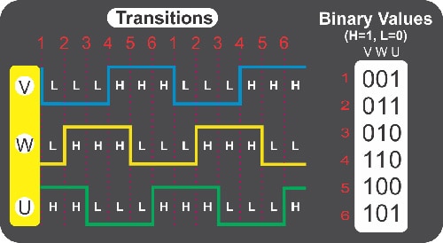 Using BLDC Hall Sensors as Position Encoders – Part 1