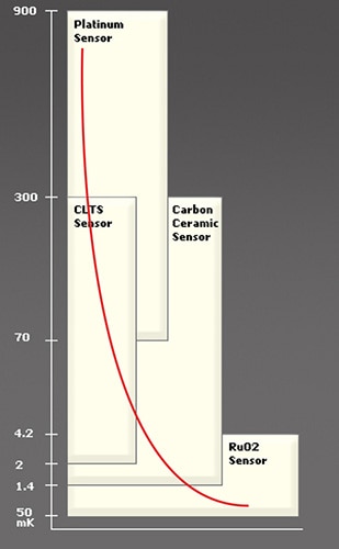 How Cold is It? Measuring Cryogenic Temperatures is a Very Different World
