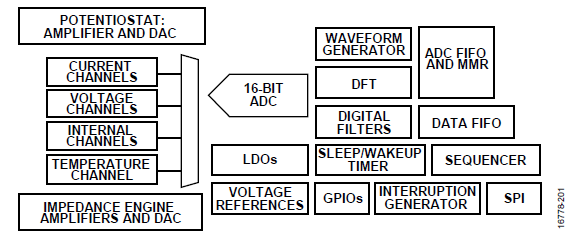 Simplified block diagram of the AD5940