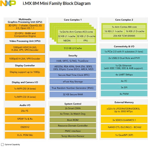 NXP’s i.MX 8M Mini Provides Low Power, High Performance Processing