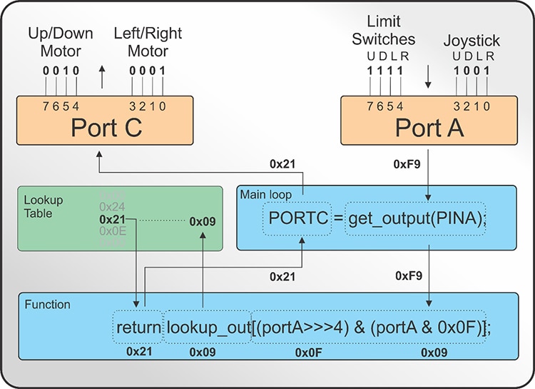 Microcontroller Interpretation of Port A and Port C Inputs When Joystick is in the UP and RIGHT Position