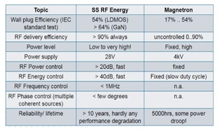 Will the Microwave Oven’s Magnetron Soon be Obsolete?
