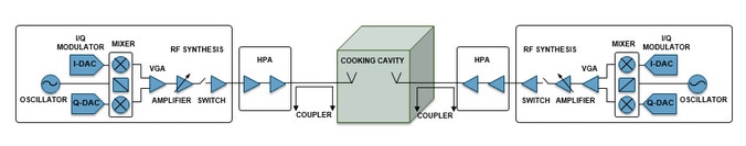 Will the Microwave Oven’s Magnetron Soon be Obsolete?