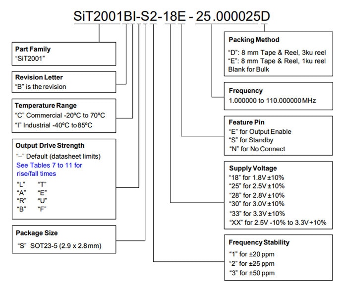 Part number guide taken from the datasheet for the SiT2001B series of SiTime oscillators (Image source: SiTime)