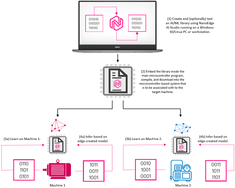 Release the Kraken: Easily Bring Artificial Intelligence to Any Industrial System