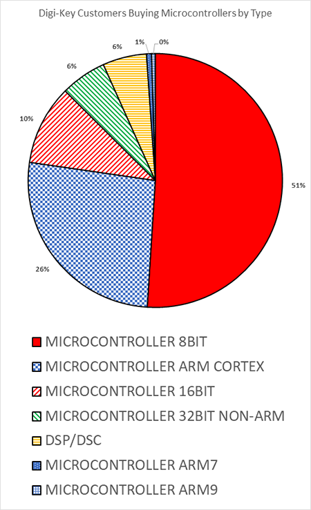 Number of Digi-Key customers who buy each type of microcontroller