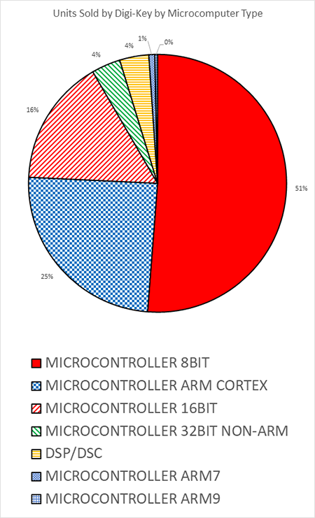 Number of units sold of each type of microcontroller from Digi-Key