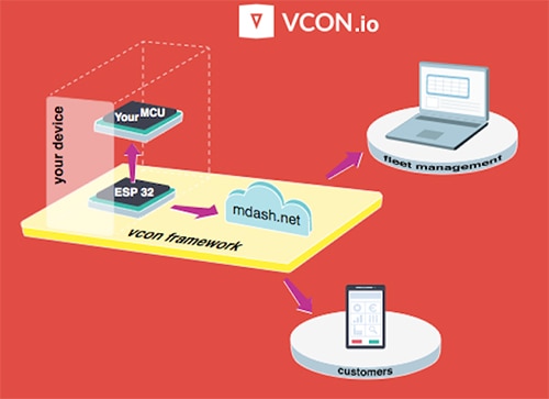 The Simple Way to Design Internet Connected Products