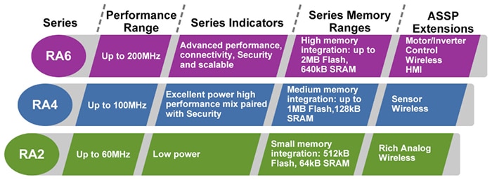 Taking a Look at Development with the Renesas RA 32-bit Microcontroller Family